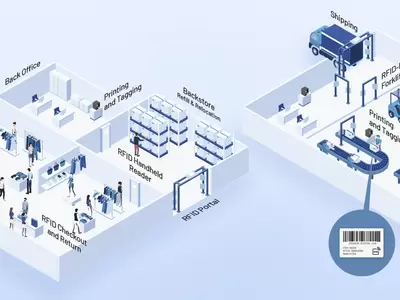 Важность выбора правильных партнеров по RFID и RFID-принтеров для проектов электронной коммерции в розничной торговле